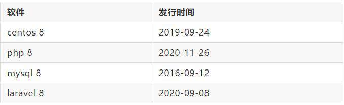 召唤神龙 - 安装 centos 8, php 8, mysql 8, laravel 8 整套 php 运行环境